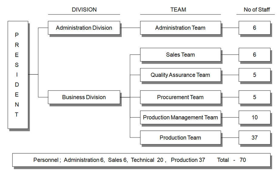 Organization